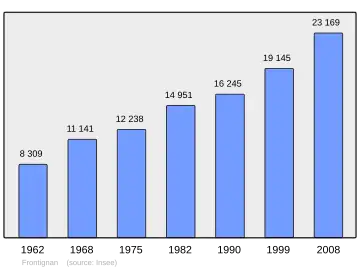 Grafiek inwonertal gemeente