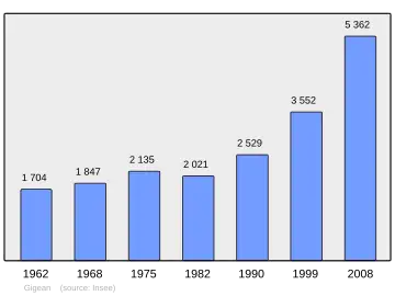 Grafiek inwonertal gemeente