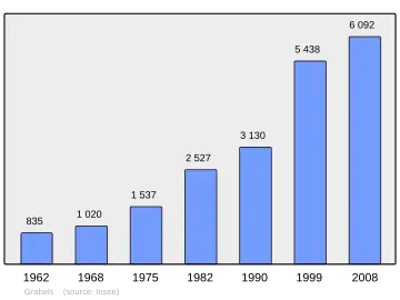 Grafiek inwonertal gemeente