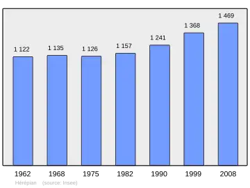 Grafiek inwonertal gemeente