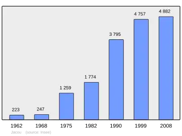 Grafiek inwonertal gemeente
