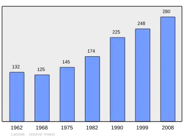 Grafiek inwonertal gemeente