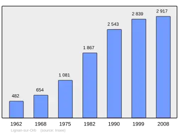 Grafiek inwonertal gemeente