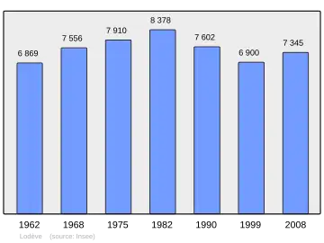 Grafiek inwonertal gemeente