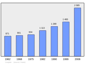 Grafiek inwonertal gemeente