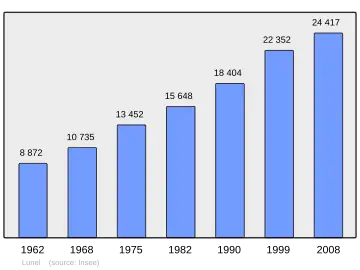 Grafiek inwonertal gemeente