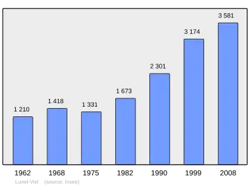 Grafiek inwonertal gemeente