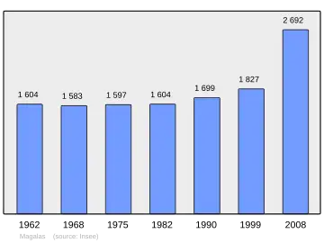 Grafiek inwonertal gemeente