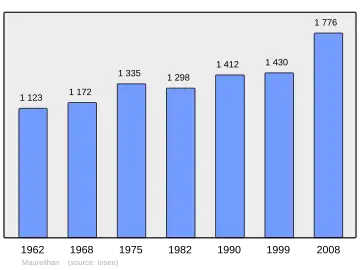 Grafiek inwonertal gemeente