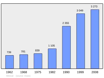 Grafiek inwonertal gemeente