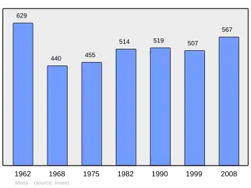 Grafiek inwonertal gemeente