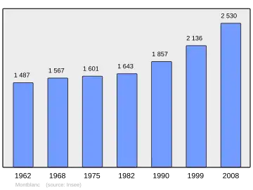 Grafiek inwonertal gemeente