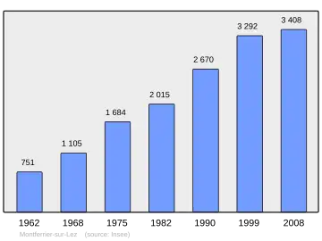 Grafiek inwonertal gemeente