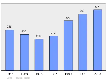 Grafiek inwonertal gemeente