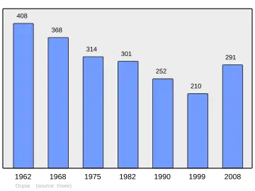 Grafiek inwonertal gemeente