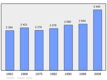 Grafiek inwonertal gemeente