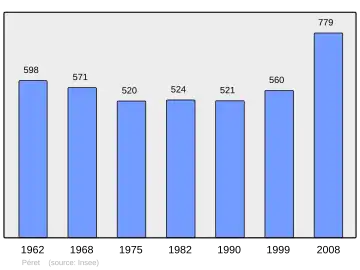 Grafiek inwonertal gemeente