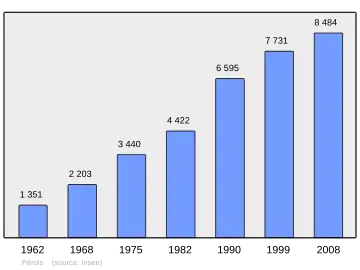 Grafiek inwonertal gemeente