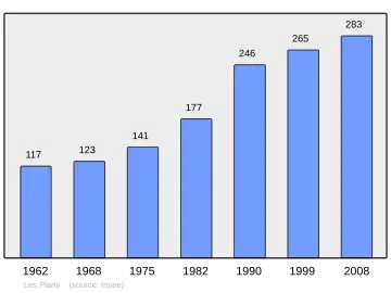 Grafiek inwonertal gemeente