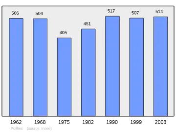 Grafiek inwonertal gemeente