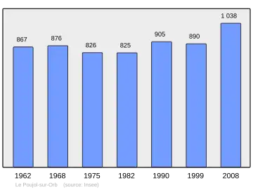 Grafiek inwonertal gemeente