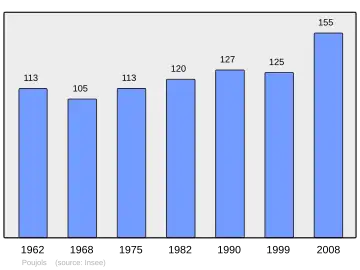 Grafiek inwonertal gemeente