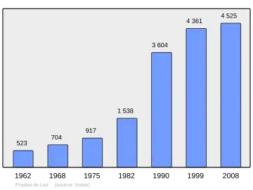 Grafiek inwonertal gemeente