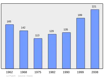 Grafiek inwonertal gemeente