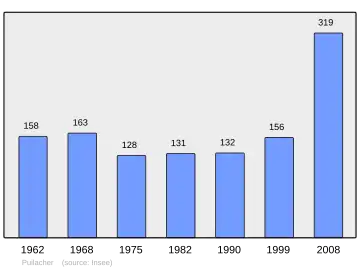 Grafiek inwonertal gemeente