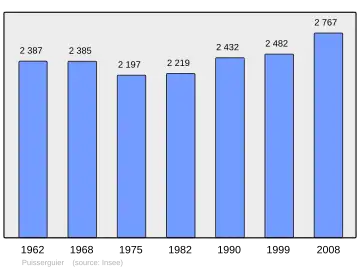 Grafiek inwonertal gemeente
