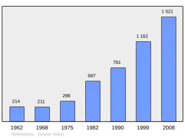 Grafiek inwonertal gemeente