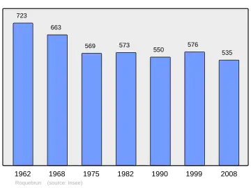 Grafiek inwonertal gemeente