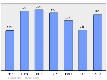 Grafiek inwonertal gemeente