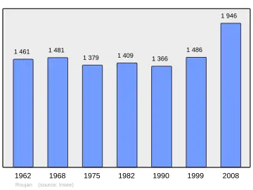Grafiek inwonertal gemeente