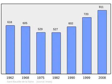 Grafiek inwonertal gemeente