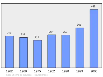 Grafiek inwonertal gemeente