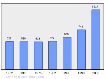Grafiek inwonertal gemeente