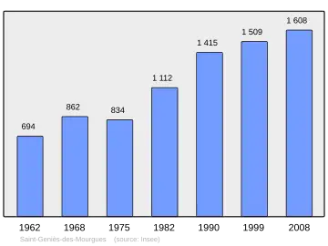 Grafiek inwonertal gemeente