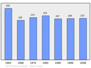 Grafiek inwonertal gemeente