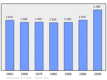 Grafiek inwonertal gemeente
