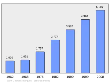 Grafiek inwonertal gemeente
