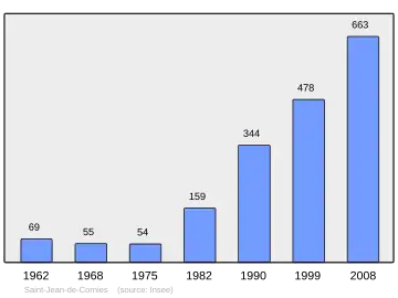 Grafiek inwonertal gemeente