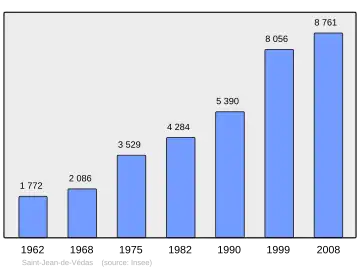 Grafiek inwonertal gemeente
