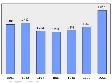 Grafiek inwonertal gemeente
