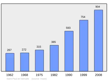 Grafiek inwonertal gemeente