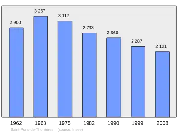 Grafiek inwonertal gemeente