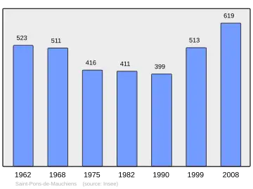 Grafiek inwonertal gemeente