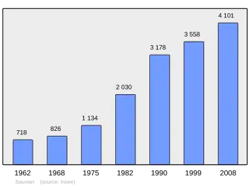 Grafiek inwonertal gemeente