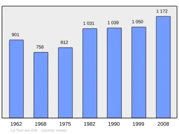 Grafiek inwonertal gemeente