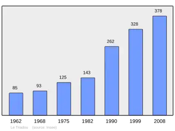 Grafiek inwonertal gemeente
